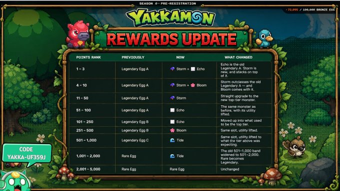 This image is a "Rewards Update" announcement for the game Yakkamon, displaying a tiered ranking chart from Season 0 pre-registration. The chart compares previously available rewards (like Legendary Egg A and B) with the new rewards (Storm, Echo, Bloom, Tide, and Rare Egg) across point rank brackets ranging from 1-3 to 2,001-5,000, with the code "YAKKA-UF359J" shown in the bottom left. The chart confirms the post's claim about expanding legendary pets from 1,000 to 2,000 by upgrading the top four tiers (1-100) to receive Legendary A pets instead of the previously lower-tier eggs.