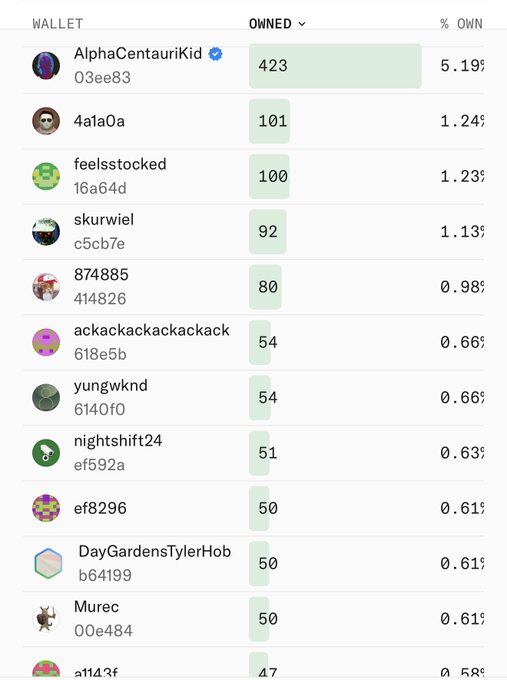 A leaderboard of wallet ownership rankings for $FWA shows "AlphaCentauriKid" (wallet 03ee83) dominating with 423 tokens owned (5.19%), more than four times the next highest holder "4a1a0a" with 101 tokens (1.24%), suggesting suspicious concentration of supply.