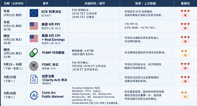 A Chinese-language economic calendar table listing upcoming events including ECB rate decision, US August PPI, US August CPI + Real Earnings, PUMP token unlock, FOMC meeting, Clarity Act vote, and Circle Arc Public Mainnet, with importance ratings of high or medium.