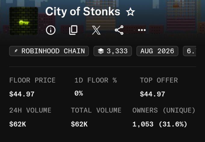 The image displays NFT collection statistics for "City of Stonks" on the Robinhood Chain, showing a floor price of $44.97, 24H volume of $62K, and 1,053 unique owners (31.6%), with 3,333 total supply.

This relates to the post by showcasing the impressive market metrics of the City of Stonks collection, where the user apparently received a feature spot that coincided with a significant price surge from $10 to over $90 at its all-time high.