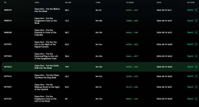 A dark-themed dashboard displays a leaderboard of completed tasks with columns for ID, Task, Score, Time, TX Hash, Date, and Action; highlighted row 4079624 shows 'Open Arm - Put the Garlic Bulb into the Bowl' with a score of 79.9.