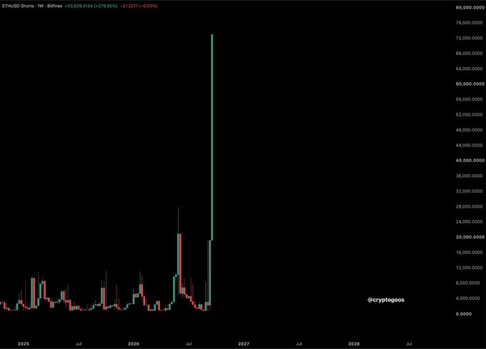 A Bitfinex weekly chart for the ETH/USD shorts ticker shows a massive parabolic spike reaching approximately 72 million in mid-2026, dwarfing all previous activity and corroborating the post's claim that large players are heavily betting against Ethereum.