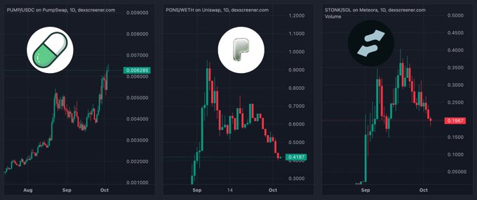 Three cryptocurrency price charts from descreenr.com compare the recent performance of PUMP/USDC (priced at $0.006096), PONS/USDT (down to $0.4187), and $STONK (at $0.1965), illustrating how PUMP has surged 90% in two weeks while both PONS and STONK have declined roughly 60% from their all-time highs.