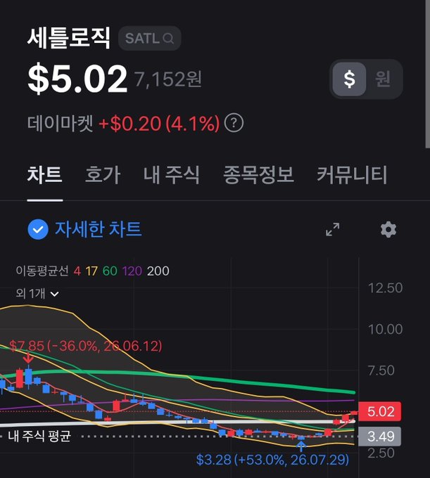 A stock chart for '세틀러지 SATL.Q' showing a price of $5.02 (7,152원) with a 4.1% increase (+$0.20), displayed in Korean with technical indicators.