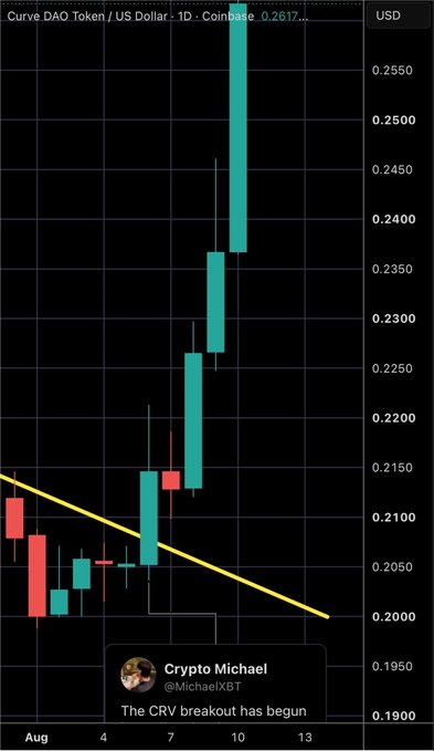 A daily candlestick chart of Curve DAO Token (CRV/USD) on Coinbase shows a sharp breakout above a descending yellow trendline, with price rallying from around $0.20 to $0.26 in early August, accompanied by a tweet from @MichaelXBT declaring "The CRV breakout has begun." The parabolic price action aligns with the post's claim of a "PARABOLIC" move, highlighting the strong upward momentum following the trendline break.