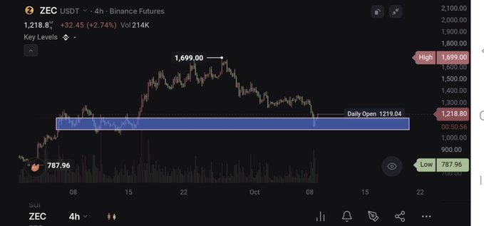 A financial chart showing the ZEC USDT pair on Binance Futures, indicating a 4-hour timeframe with a current price of 1,218.88, a high of 1,699.00, and a low of 787.96.