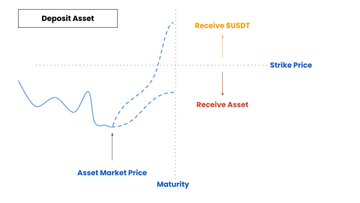 The image shows a graph with three lines representing different aspects of a collateral management process. The first line represents the deposit asset, the second line represents the maturity asset, and the third line represents the asset price. These lines are connected by arrows pointing in various directions, indicating the flow of money between these assets. The post discusses how to use this collateral effectively, focusing on the reuse of assets rather than just where they sit. This highlights a workflow that involves multiple paths for reusing assets, which can be beneficial for investors and financial institutions alike.