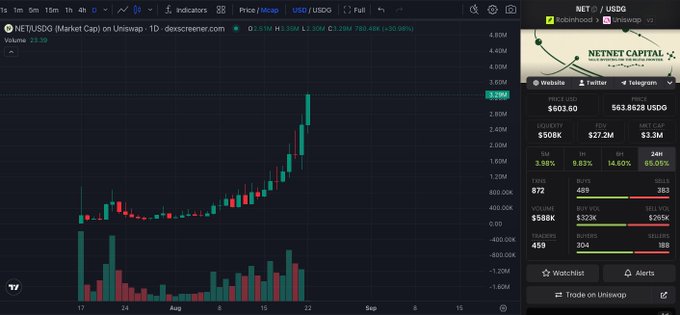 The image shows a daily candlestick chart of NET/USDG (NET token) on Uniswap with a price of $3.29M, displaying a dramatic vertical price spike, alongside a Netnet Capital dashboard showing $603.60 price list, $3.3M market cap, and metrics like 489 buys vs 363 sells. The chart visually supports the post's "early on every major play" claim by showcasing the token's explosive recent breakout, which the Kookletter community apparently identified in advance.