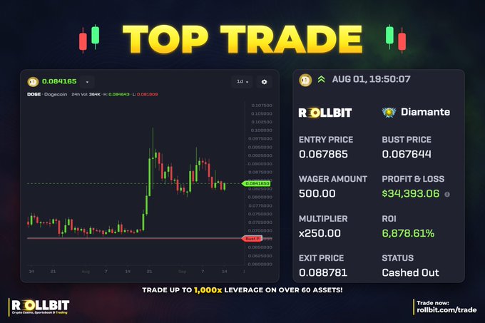 A promotional graphic for Rollbit showing a 'TOP TRADE' on Dogecoin (DOGE) with a chart, displaying entry price 0.067865, bust price 0.067644, wager 500.00, x250 multiplier, profit $34,393.06, and 6,878.61% ROI, marked 'Cashed Out' on Aug 01.