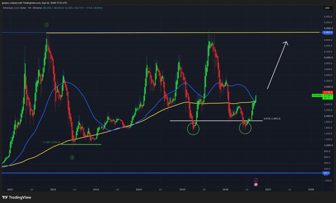 A TradingView weekly Ethereum (ETH/USD) chart shows price breaking above key resistance with a large white arrow pointing upward toward the $5,000–$6,000 range, reflecting the post's bullish "CLEAN BREAKOUT" sentiment as ETH rallies from around $2,800 toward higher targets.