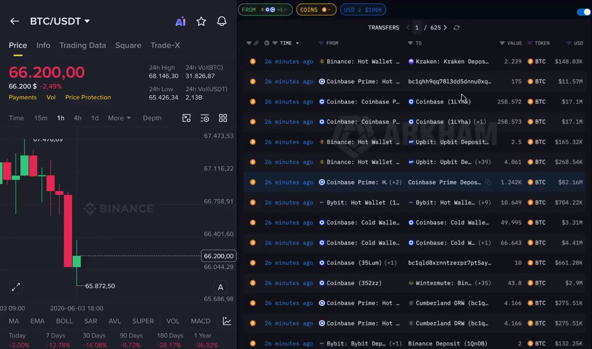 The image displays a Bitcoin trading dashboard showing various cryptocurrency market data, such as stock prices, volumes, and charts. The main focus of the image is related to Bitcoin, with severalBTC symbols scattered throughout. These symbols are associated with different cryptocurrency exchanges or mining pools that can be used for trading purposes. Additionally, there are several price quotes displayed on the screen, illustrating fluctuations in the market over time. As a part of the post, "BinanceBybit" is also mentioned, which could suggest an exchange platform or trading system built by Bitcoin Inc.