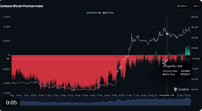 A Coinbase Bitcoin Premium Index chart from CoinGlass shows the Premium Rate and BTC Price over 30-minute intervals, highlighting a data point on 25 Aug 2024, 13:00 with a Premium Rate of -0.0186% and BTC Price of $79,237.9.