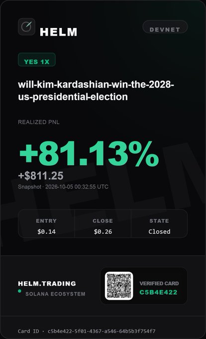 A dark-themed trading card displays "HELM" with a "YES 1X" position for "will-kim-kardashian-win-the-2028-us-presidential-election," showing a realized PNL of +81.13% (+$811.25) on the Solana ecosystem.