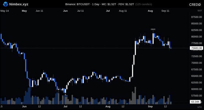 A candlestick chart of BTCUSDT on Binance showing a 1-day timeframe with a price of $1.52T market cap and $1.52T FDV, illustrating the recent rally from around $63k lows to a high near $80k before pulling back, supporting the post's commentary about potential downside risks and a possible "full bart" drop to $72k.