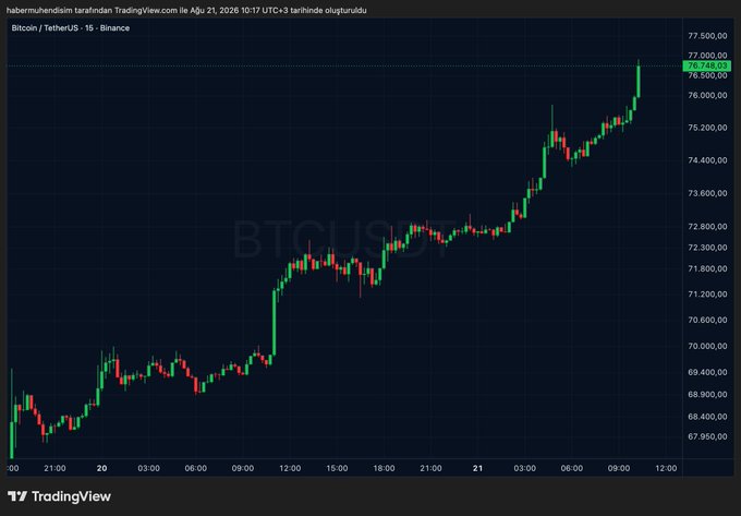 A TradingView candlestick chart shows Bitcoin (BTCUSDT) on Binance surging past the $76,000 level, currently trading at $76,745.03, visually confirming the news of Bitcoin's breakout above the $76,000 threshold.