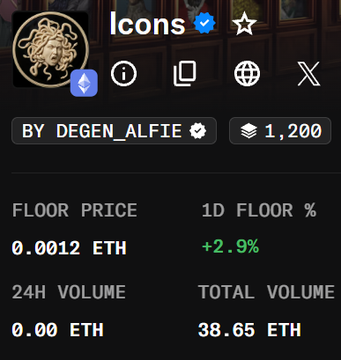 An NFT listing titled 'Icons' by DEGEN_ALFIE, showing a verified collection with 1,200 items, a floor price of 0.0012 ETH (+2.9%), and 38.65 ETH total volume.