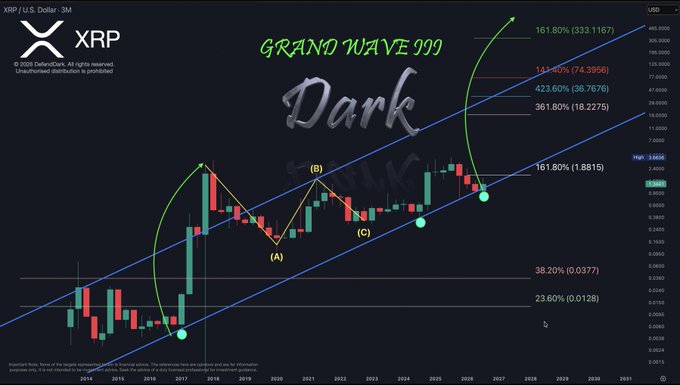 The image shows a 3-month candlestick chart of the XRP/U.S. Dollar pair, annotated with "Grand Wave 999" and "Dark" in stylized text, displaying Elliott Wave points (A), (B), and (C) along a rising blue channel with Fibonacci extension targets marked at 161.80% (333.1167), 144.40% (74.3956), 423.60% (36.7676), and 361.80% (18.2275). The chart's bold projection of an astronomical price surge to ~333 USD fits the accompanying "One giant leap" caption, visually framing XRP as poised for a historic, moon-shot-like breakout.