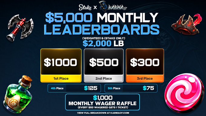 Promotional graphic for the Stake x Karma collaboration featuring a "$5,000 Monthly Leaderboards" prize pool, with a $2,000 Stake-only weighted leaderboard offering $1,000, $500, and $300 for top three placements plus $125 and $75 for fourth and fifth places, alongside a $1,000 Monthly Wager Raffle for every $50 wagered (1 ticket). The image's fantasy-themed icons and prize breakdown directly illustrate the post's announcement of continued Stake leaderboard rewards and the monthly wager raffle giveaway.