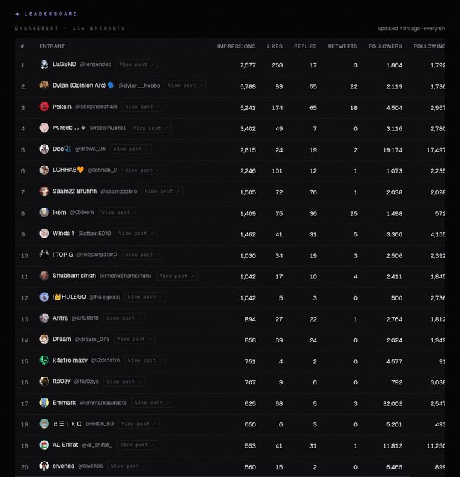 A digital leaderboard titled 'LEADERBOARD - ENGAGEMENT' listing 136 entrants with columns for impressions, likes, replies, retweets, followers, and following; top entries include 'LEGEND @lenzendoo' and 'Dylan @dylan_hobbs'.