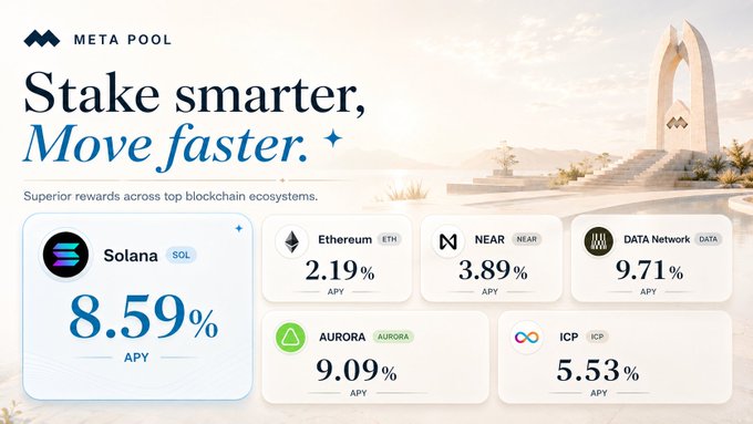 Meta Pool advertisement reading "Stake smarter, Move faster" with APY rates for Solana (8.59%), Ethereum (2.19%), NEAR (3.89%), Data Network (9.71%), AURORA (9.09%), and ICP (5.53%).