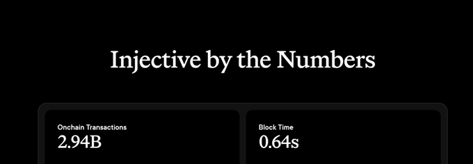 The image displays "Injective by the Numbers" as a header with two key statistics: 2.94B Onchain Transactions and 0.64s Block Time, highlighting the network's performance metrics. These figures visually reinforce the post's emphasis on Injective's infrastructure capabilities, supporting its claim of fast execution, high throughput, and real usage for the $INJ network.