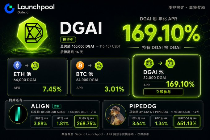 Gate.io Launchpool advertisement for DGAI staking with 169.10% APR, alongside ETH (7.45%) and BTC (3.01%) pools, plus concurrent offerings for ALIGN and PIPEDOG.