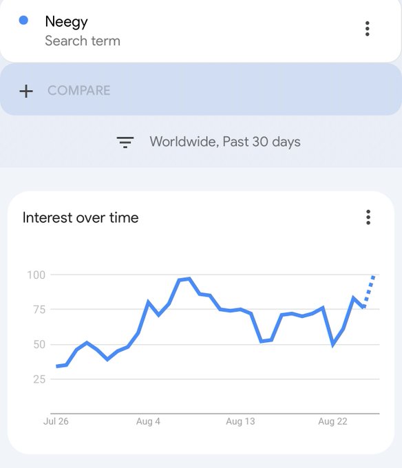 A Google Trends graph showing the search interest for the term 'Neegy' worldwide over the past 30 days, with values fluctuating between roughly 30 and 100.