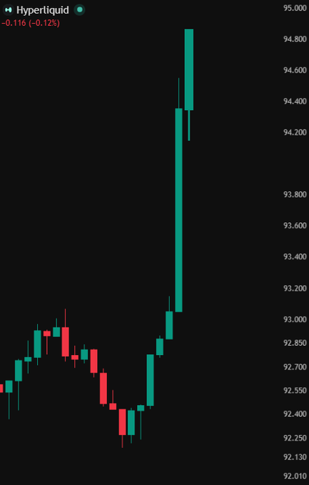 A Hyperliquid (HYPE) candlestick chart showing the token's price down 0.12% to $95.000, featuring a dramatic surge from around $92.40 to nearly $95 following Binance's announcement to list HYPE for spot trading.