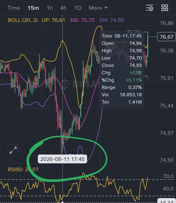 A trading chart showing BOLL, MB, DN indicators and RSI(6) of 2.07, with a green circle highlighting a candlestick at '2026-08-11 17:45' and showing OHLC data including Open 74.84, High 74.98, Low 74.70, Close 74.93.