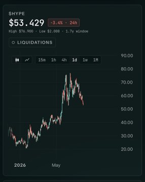 A price chart of HYPE displays a 24-hour decline of 3.4% to $53.429, showing a volatile ascent from $20-$30 in early 2026 to a recent peak around $75 before pulling back, visually illustrating the massive pump Loracle's short position previously rode before its reversal.