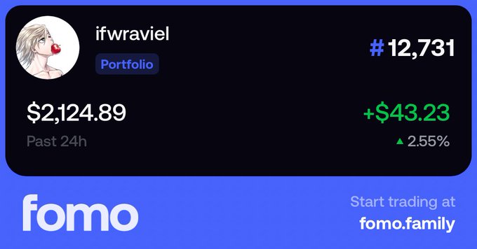 A portfolio snapshot from Fomo showing user "ifwraviel" ranked #12,731 with a balance of $2,124.89, having gained +$43.23 (2.55%) in the past 24 hours, aligning with the post's mention of "$2.1k now" and the recent easy upward trend in web3.