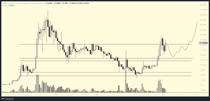 A TradingView candlestick chart of the stock ticker $FWA shows price action ranging between approximately 7.50M and 17.50M, with the latest candle breaking above the 21.08M resistance level and projecting upward toward 30M+ on the forecast line, visually supporting the post's claim of a "monster couple of days" and potential for further gains.