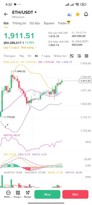 A Vietnamese-language crypto trading app (Binance) showing the ETH/USDT chart at 1,911.51 USD with a +2.00% change, including Bollinger Bands, RSI, and MACD indicators.