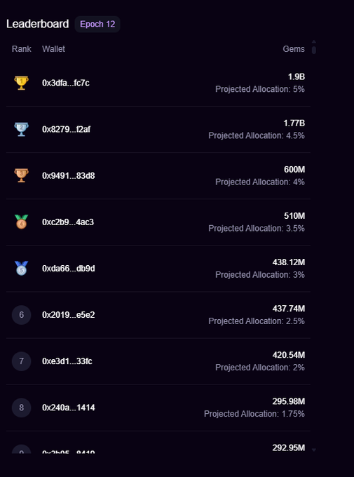 A leaderboard ranking for Epoch 12, listing wallet addresses alongside their gem counts and projected token allocations, with the top entry holding 1.9B gems and a 5% allocation.