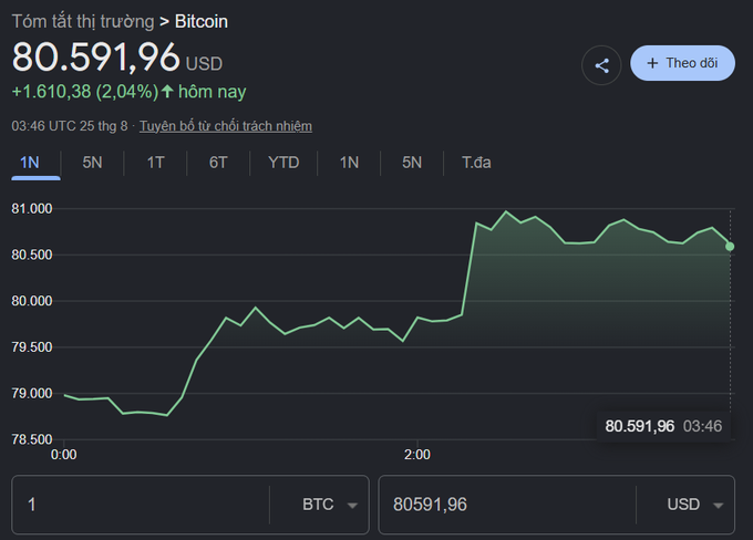 A Google Finance screenshot showing Bitcoin's summary market data at $80,591.96 USD, up $1,610.38 (2.04%) today, with a line chart showing price fluctuations over the past day.