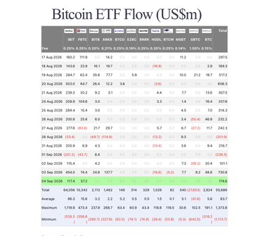 A data table titled 'Bitcoin ETF Flow (US$m)' displaying daily flow numbers across various ETF tickers with dates ranging from late August to early September.