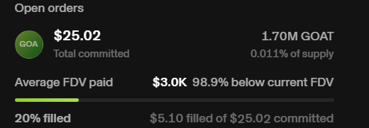 A dashboard showing GOAT open orders with $25.02 total committed, 1.70M GOAT (0.011% of supply), an Average FDV paid of $3.0K (98.9% below current FDV), and 20% filled status ($5.10 filled of $25.02 committed).