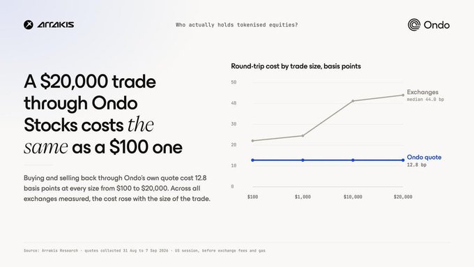 An Arrakis Research graphic titled 'A $20,000 trade through Ondo Stocks costs the same as a $100 one,' with a chart showing Ondo's flat 12.8 basis point cost compared to exchanges rising to 44.8 bp median at $20,000 trade size.