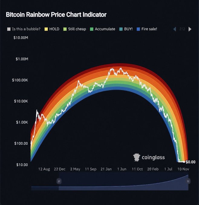 A 'Bitcoin Rainbow Price Chart Indicator' from Coinglass displaying historical price data with a color-coded rainbow arc and labels like 'HOLD', 'Still cheap', 'Accumulate', 'BUY!', and 'Fire sale!'.