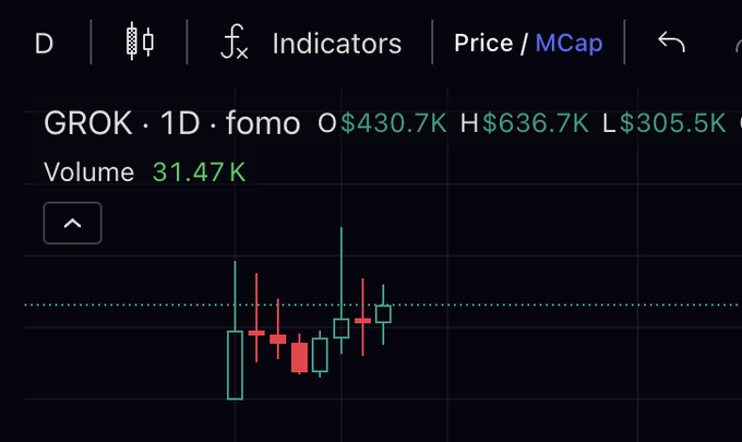 A cryptocurrency trading chart for 'GROK·1D·fomo' shows a candlestick pattern with a volume of '31.47K' and an opening price of '$430.7K,' high of '$636.7K,' and low of '$305.5K.'