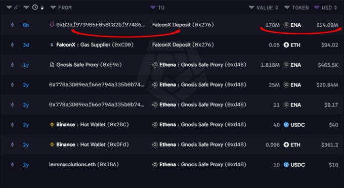 A blockchain transaction explorer showing a recent 6h old transaction of 170M ENA ($14.09M) sent from wallet 0xb2af973905f058c82bf97486... to FalconX Deposit (0x276).