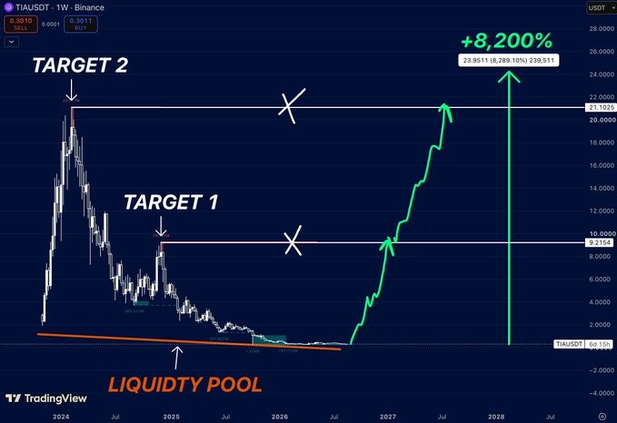 TradingView chart for the TIAUSDT pair showing an 8,200% projected gain from a 'Liquidity Pool' to two target levels labeled TARGET 1 and TARGET 2.