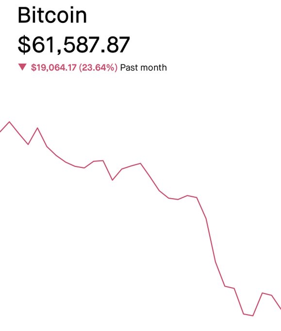 The image features a chart that shows a downward slope with the title "BitCoin $61,58.87/Month". The word "just" is also written below this line, which suggests that the price of BitCoin is dropping. This decline could be attributed to various factors such as market fluctuations or changes in investor sentiment. It might also signify a period of economic uncertainty for cryptocurrency enthusiasts who have invested heavily in BitCoin over time.