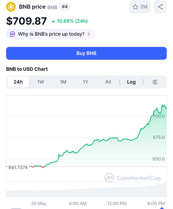 The image shows a chart that displays information about Bitcoin prices over a period of time, with a significant increase or decrease in price. The chart also indicates that there's a current $70.87 exchange rate for buying Bitcoin Cash. The text on the post highlights a recent spike in Bitcoin prices and emphasizes the potential to make money through investments like Bitcoin Cash.