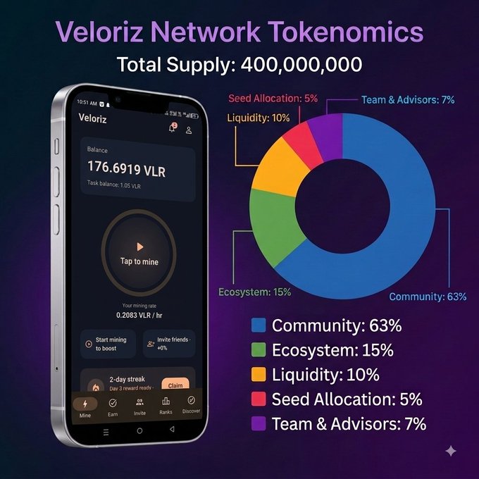 The image displays the Veloriz Network Tokenomics infographic, featuring a smartphone mockup of the Veloriz app showing a 176.6919 VLR balance with "Tap to mine" functionality, alongside a donut chart breaking down the 400,000,000 VLR total supply into Community (63%), Ecosystem (15%), Liquidity (10%), Seed Allocation (5%), and Team & Advisors (7%). This visual supports the post's announcement by illustrating the community-focused token distribution, with the largest allocation dedicated to Community participation as highlighted in the announcement.