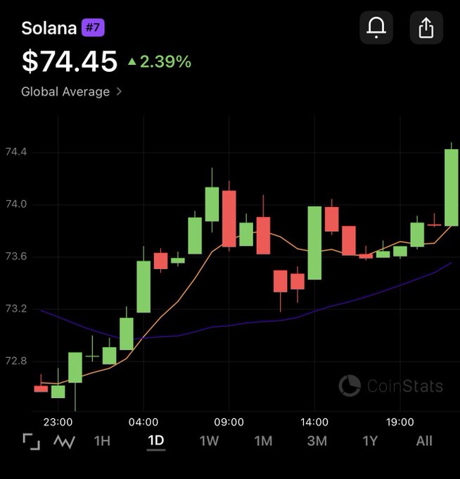 A candlestick price chart for Solana (#7) showing a current price of $74.45, up 2.39%, from CoinStats on a 1-day timeframe.