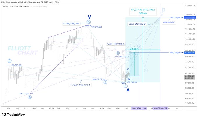 Elliott Wave analysis chart of Bitcoin (BTC) showing a weekly candlestick pattern from TradingView, marked with "V" at the top around $126,219.03 and wave labels (1), (2), (3), (4), (5) descending to a low near $57,748.80, alongside projected HPQ targets at $144,544.08 and $97,797.79, and a highlighted $87,077.42 (150.79%) Quan-Structure target.