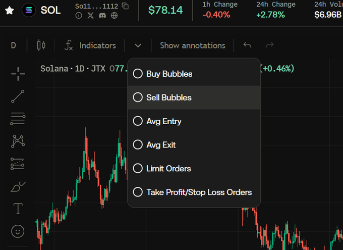 A candlestick chart of Solana (SOL) trading at $78.14 is shown on a platform called JTX, with a dropdown menu displaying annotation options like Buy Bubbles, Sell Bubbles, Avg Entry, Avg Exit, Limit Orders, and Take Profit/Stop Loss Orders—illustrating the customizable trading features the post is asking users to provide feedback on.