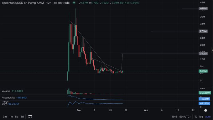 A 12-hour candlestick chart of apeonfone/USD on Pump AMM shows a massive initial pump followed by a steep decline, with the price now at $5.39M (down 17.96%) after peaking at $40.8M, while volume sits at 317.689K and Accum/Dist reads -45.84M. The chart visually supports the poster's contrarian claim that despite popular skepticism toward Pump.fun, well-designed tokens can still emerge from the platform—evidenced here by apeonfone's substantial sustained market cap despite the pullback.