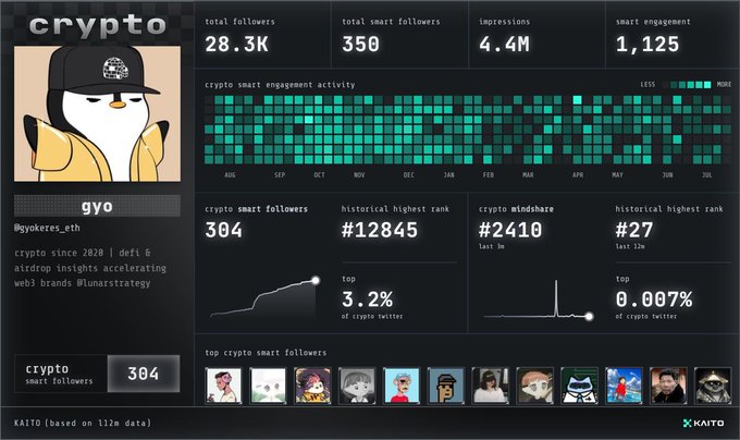 The image shows a Kaito analytics dashboard for the crypto Twitter account "gyo" (@gyokeres_eth), displaying metrics including 28.3K total followers, 350 smart followers, 4.4M impressions, and 1,125 smart engagement, along with a historical rank chart peaking at #12845 and a top 3.2% ranking among crypto users. The dashboard visually supports the accompanying post by illustrating Kaito's analytics capabilities for tracking crypto influencer engagement and smart follower metrics across different finance sectors.